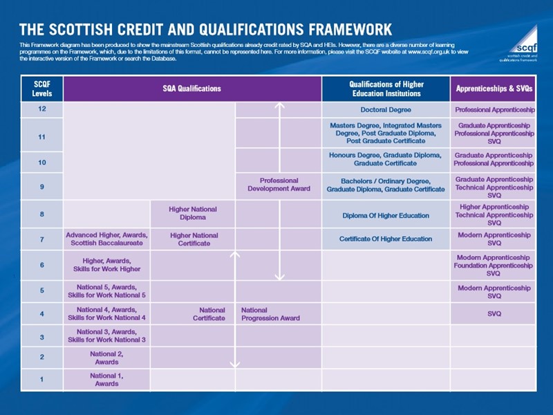 table explaining SCQF levels